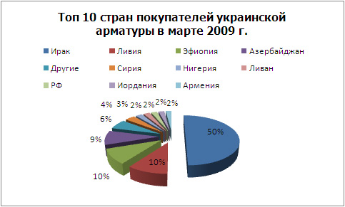 Топ 10 покупателей арматуры.jpg